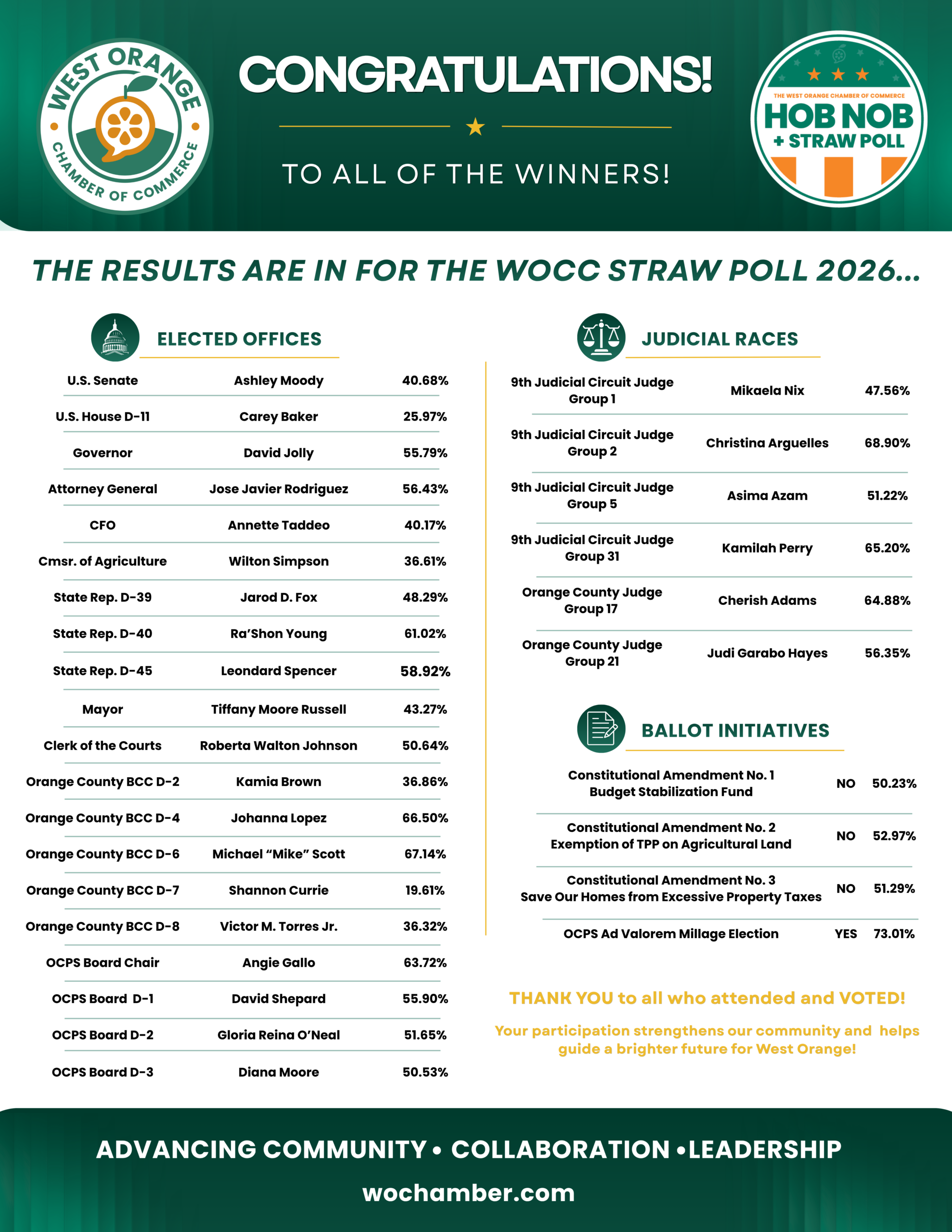 Hob Nob & Straw Poll 2026 Results Are Out!